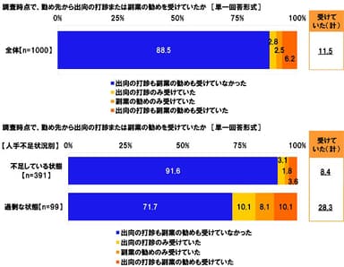 調査時点で、勤め先から出向の打診または副業の勧めを受けていたか