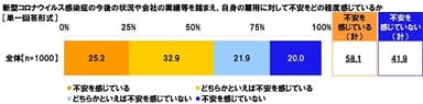 新型コロナウイルス感染症の今後の状況や会社の業績等を踏まえ、自身の雇用に対して不安をどの程度感じているか