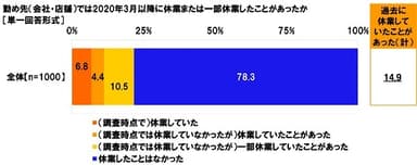 勤め先（会社・店舗）では2020年3月以降に休業または一部休業したことがあったか