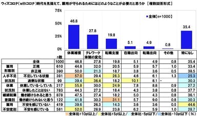 ウィズコロナ（withコロナ）時代を見据えて、雇用が守られるためにはどのようなことが必要だと思うか