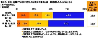 勤め先（会社・店舗）では2020年3月以降に休業または一部休業したことがあったか【業種別】