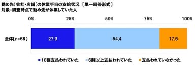 勤め先（会社・店舗）の休業手当の支給状況