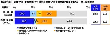 勤め先（会社・店舗）では、来春卒業（2021年3月卒業）の新規学卒者の採用をするか【業種別】