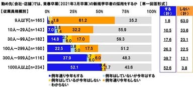 勤め先（会社・店舗）では、来春卒業（2021年3月卒業）の新規学卒者の採用をするか【従業員規模別】