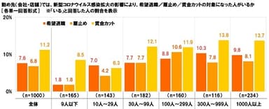 勤め先（会社・店舗）では、新型コロナウイルス感染拡大の影響により、希望退職／雇止め／賃金カットの対象になった人がいるか