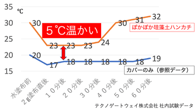 水塗布後表面温度測定試験結果