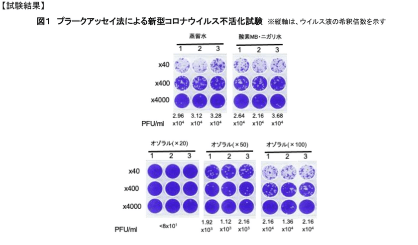 オゾン配合の新成分の除菌水の
新型コロナウイルスの不活性化を確認　
～資源開発研究所の依頼で宮崎大学が
新成分「オゾラル」による殺菌試験実施～