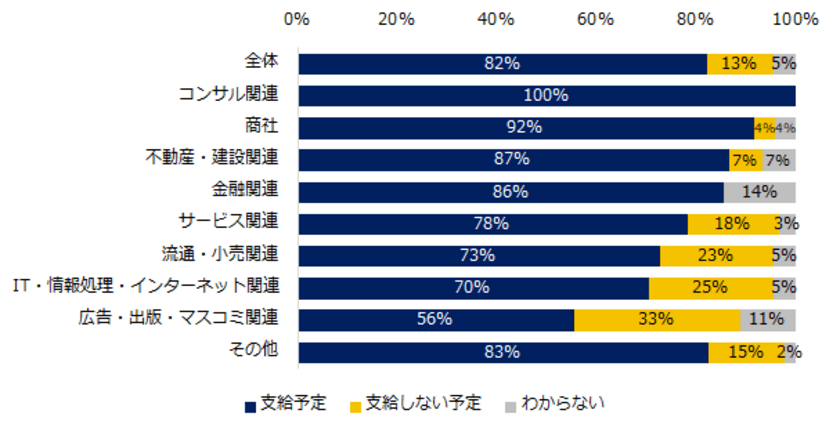 2020年 中小企業「冬季賞与（ボーナス）」実態調査
ー人事向け総合情報サイト『人事のミカタ』アンケートー