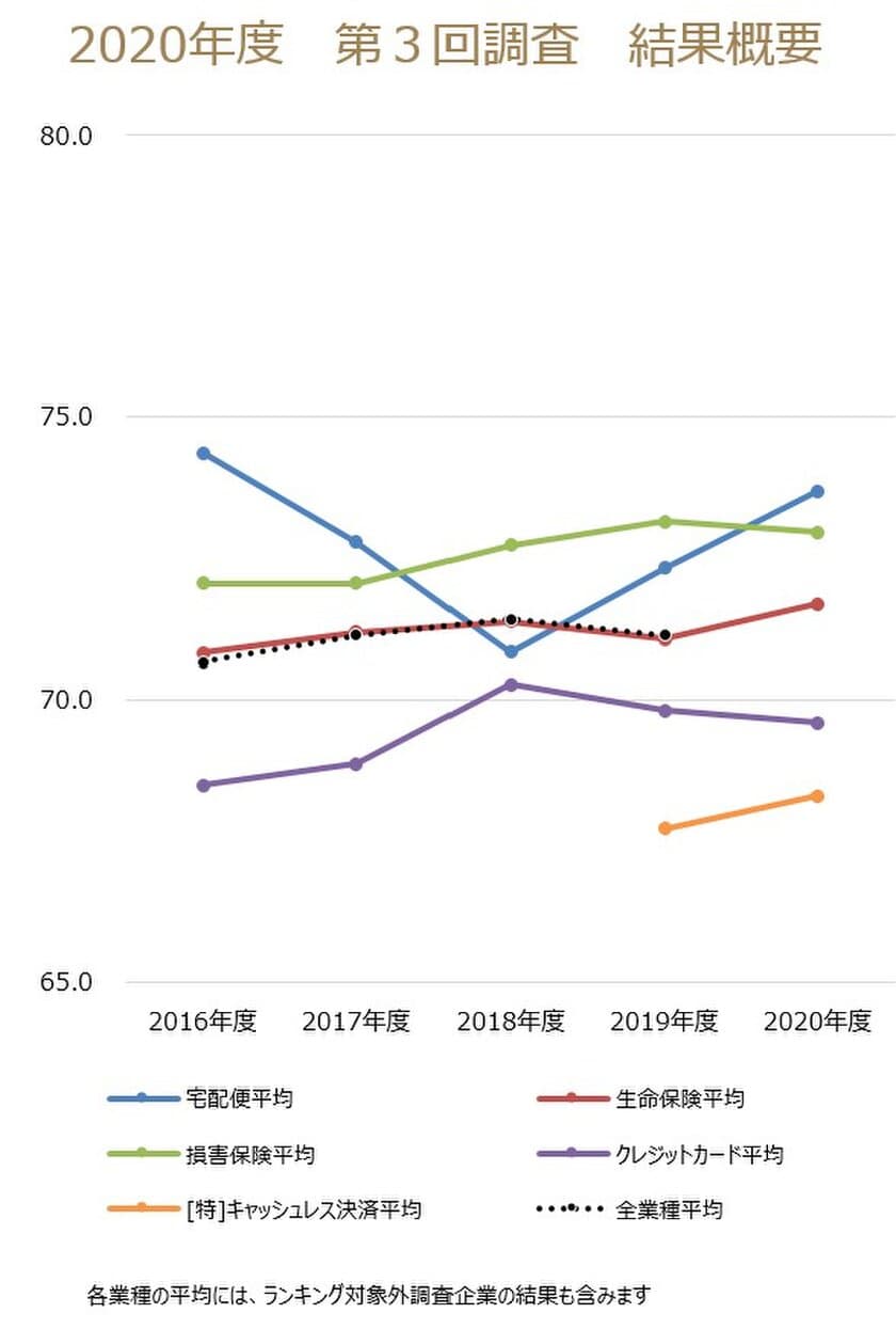 ～2020年度JCSI(日本版顧客満足度指数) 第3回調査結果発表～
　楽天カード クレジットカード業種12年連続1位