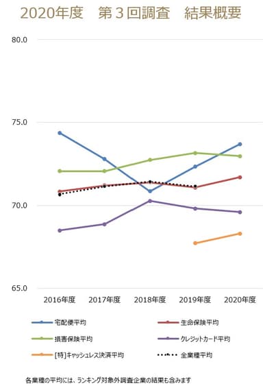 第三回調査業種間比較