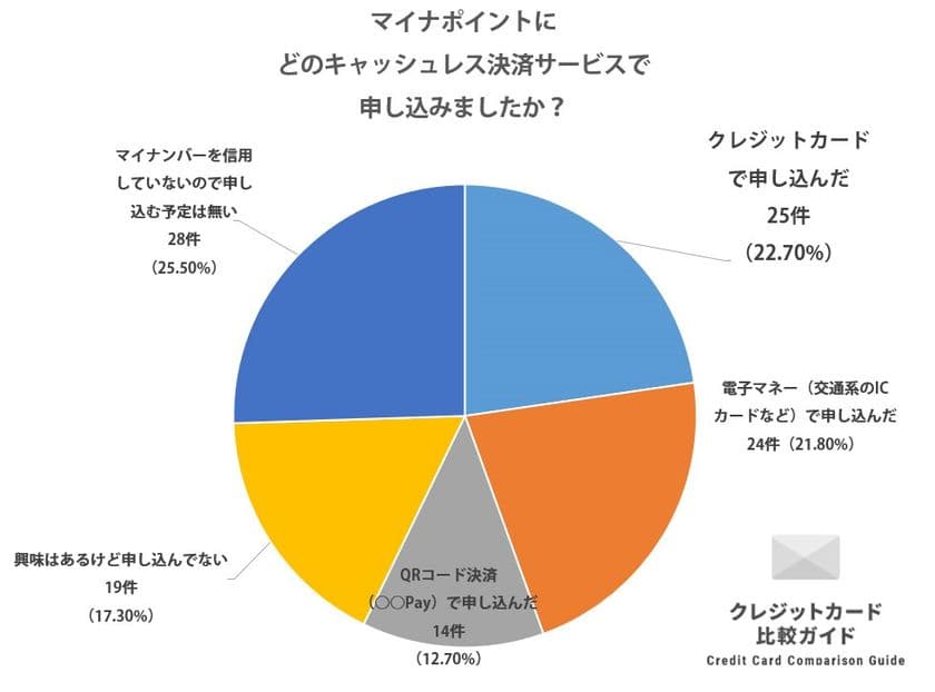 マイナポイント申込状況に関するアンケート調査の
集計レポート【クレジットカード比較ガイド】