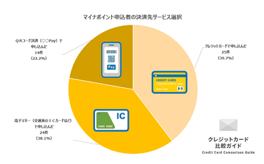 マイナポイント申込者の決済サービス