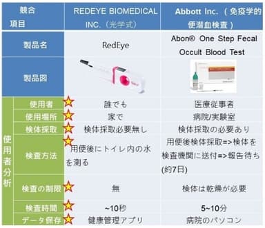 RedEyeと従来の便潜血検査との比較表