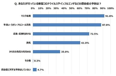 Q. 現在行っている感染症予防は？