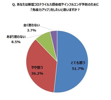 Q. 感染症予防のために「免疫力アップ」をしたいと思いますか？