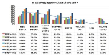 Q. 現在「免疫力アップ」のためにしていることは？