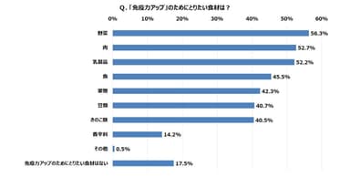 Q. 「免疫力アップ」のためにとりたい食材は？