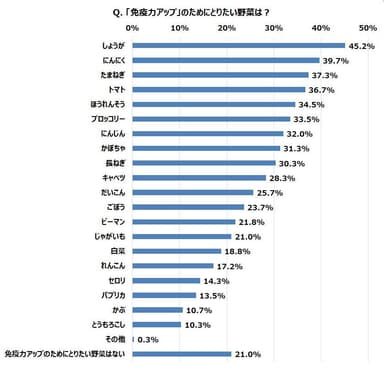 Q. 「免疫力アップ」のためにとりたい野菜は？