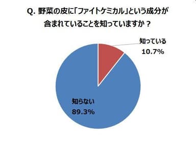 Q. 野菜の皮に「ファイトケミカル」が含まれることを知っていますか？