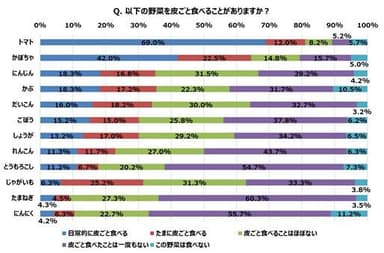 Q. この野菜を皮ごと食べることがありますか？