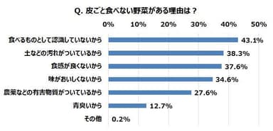 Q. 皮ごと食べない野菜がある理由は？