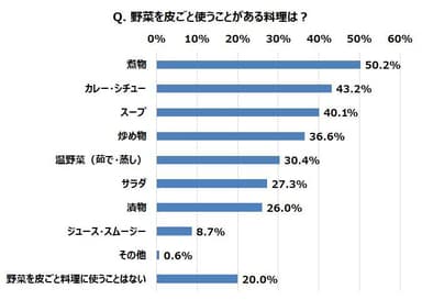 Q. 野菜を皮ごと使うことがある料理は？