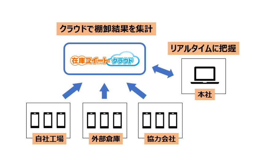 複数拠点対応のクラウド棚卸、お試しキャンペーン実施　
～インフュージョン、1月4日より無償体験版を10日間延長～