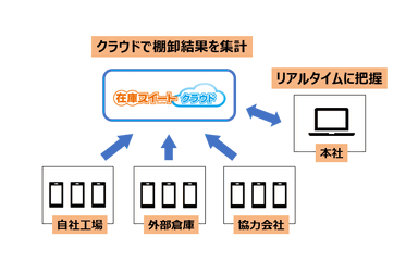 製造業におけるクラウド棚卸イメージ