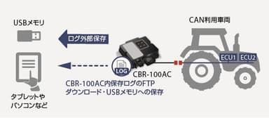 CAN通信情報のロギング