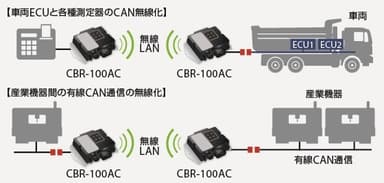 有線CAN配線の無線ブリッジ