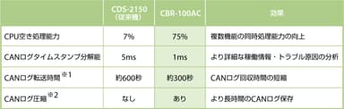 『CBR-100AC』における動作パフォーマンスの向上 (サイレックス従来製品との比較)