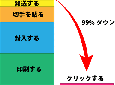 時間効果