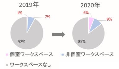 ワークスペース割合グラフ