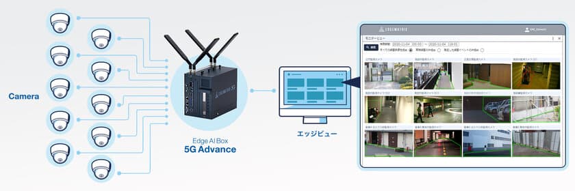 EDGEMATRIX、高速通信に最適な映像エッジAIサービスのために。
5G対応エッジAIコンピューティングボックス発売