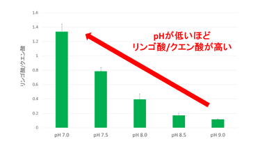 図2. 様々なpHにおけるリンゴ酸とクエン酸の生成比