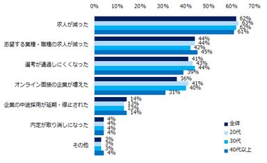 新型コロナウイルス感染拡大により「転職活動に影響が出た」と答えた方に伺います。具体的にどのような影響が出ていると思いますか？（複数回答可）