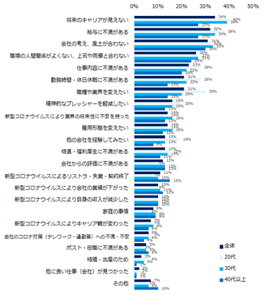 転職活動のきっかけを教えてください。（複数回答可）