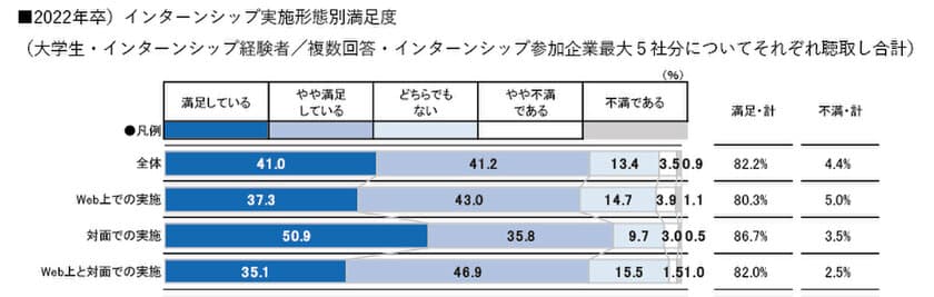 Webと対面で、インターンシップ満足度に差