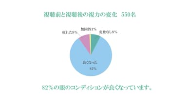 82％の目のコンデションが良く