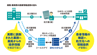 病院・薬局間の医療情報連携の流れ