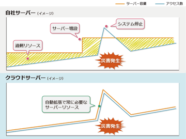 想定外のアクセスにも自動拡張で対応