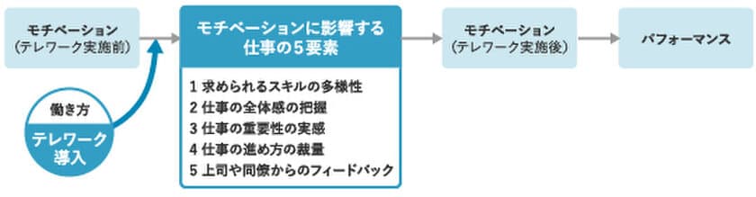 「働くモチベーション」はテレワーク実施前後で変化した？　仕事の「全体像の把握」や「重要性の実感」、「他者からのフィードバック」に10pt以上の変化　「仕事の意義」や「周囲との関わり」の重要性が高まる