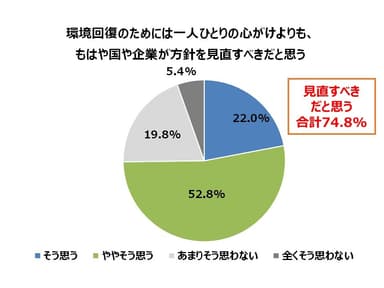 環境回復のためには一人ひとりの心がけよりも、もはや国や企業が方針を見直すべきだと思う