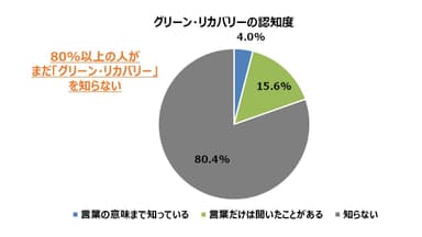 グリーン・リカバリーの認知度(1)