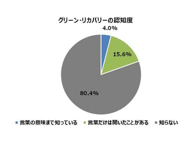 グリーン・リカバリーの認知度(2)