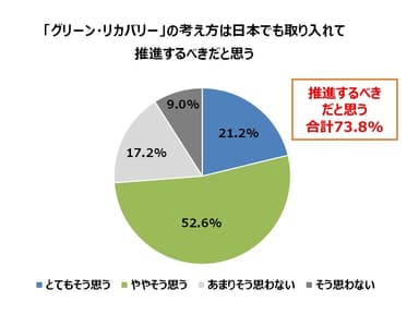 「グリーン・リカバリー」の考え方は日本でも取り入れて推進するべきだと思う