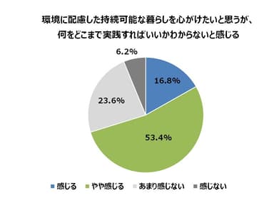 環境に配慮した持続可能な暮らしを心がけたいと思うが、何をどこまで実践すればいいかわからないと感じる