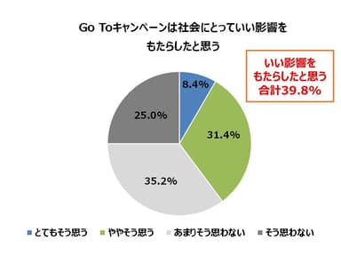 Go Toキャンペーンは社会にとっていい影響をもたらしたと思う