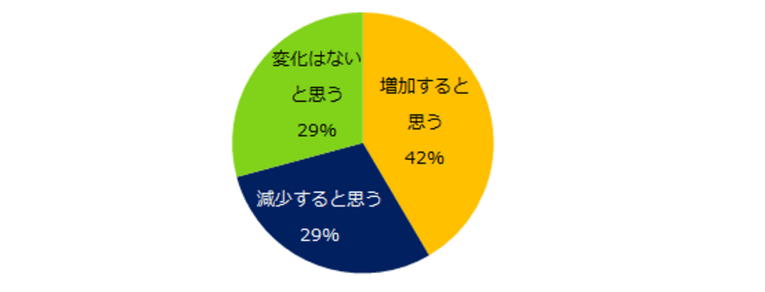 2021年「ミドルの求人動向」調査
42％の転職コンサルタントが
「2021年は35歳以上のミドル求人が増加」と回答。
背景にあるのは「業態のシフトチェンジ」。