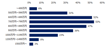 ミドルを対象とした求人募集が増えると見込まれる「年収帯」を教えてください。（複数回答可）